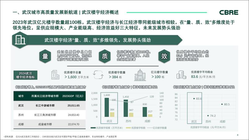 《CBRE-2024武汉市楼宇经济白皮书》 - 第4页预览图