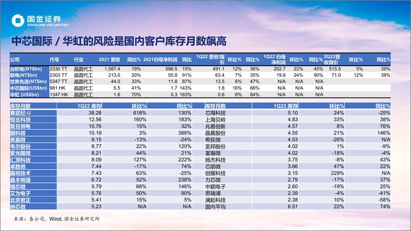 《半导体行业：芯片行业动能强，估值修正近尾声， 部分库存风险升-20220502-国金证券-19页》 - 第4页预览图