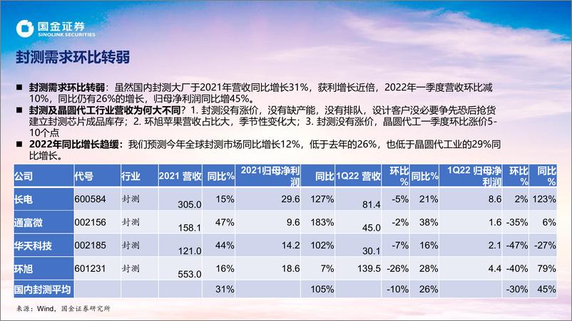 《半导体行业：芯片行业动能强，估值修正近尾声， 部分库存风险升-20220502-国金证券-19页》 - 第6页预览图