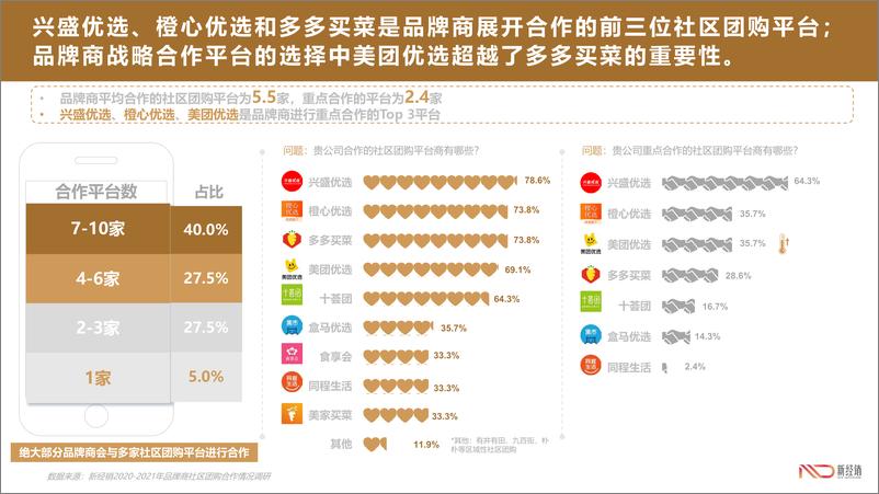 《新经销-2020-2021年品牌商社区团购合作情况调研报告-2021.3-18页》 - 第6页预览图