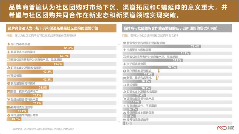 《新经销-2020-2021年品牌商社区团购合作情况调研报告-2021.3-18页》 - 第7页预览图