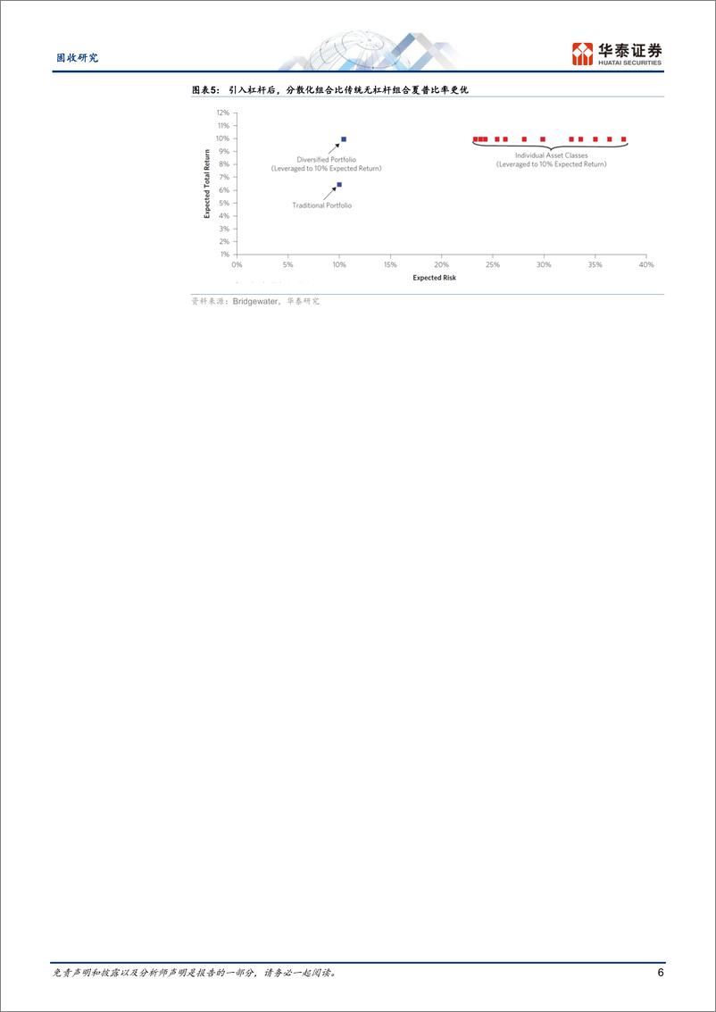 《固收专题研究：风险平价的理念与国内实践-资产配置方法论系列-241120-华泰证券-28页》 - 第6页预览图