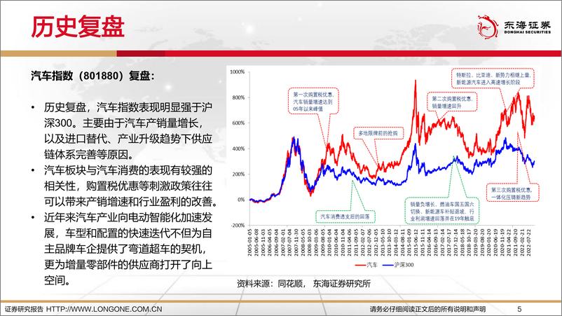 《2023年汽车行业投资策略：关注行业高端化升级趋势-20221228-东海证券-31页》 - 第6页预览图