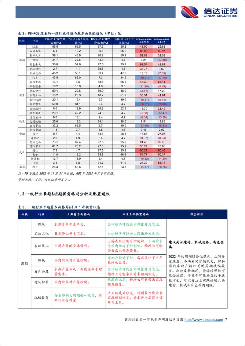 《行业配置主线探讨：熊转牛第一波，关注估值修复弹性-20221202-信达证券-25页》 - 第8页预览图