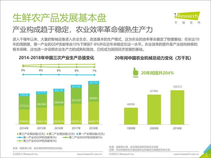 《艾瑞-2020年中国生鲜农产品供应链研究报告-2020.3-57页》 - 第7页预览图