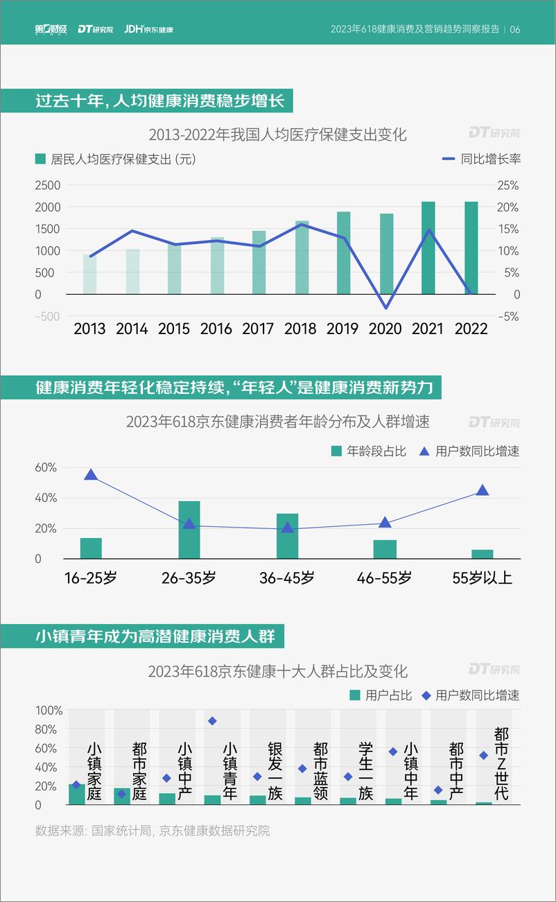 《2023年618健康消费及营销趋势洞察报告-DT财经&第1财经&京东健康-2023-35页》 - 第8页预览图