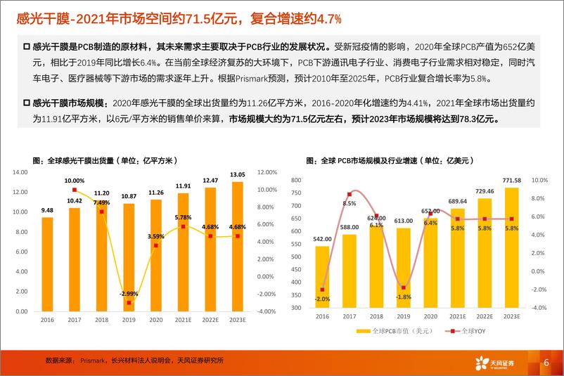 《电气设备行业感光干膜：如何看福斯特的“第二增长极”-20210618-天风证券-28页》 - 第7页预览图