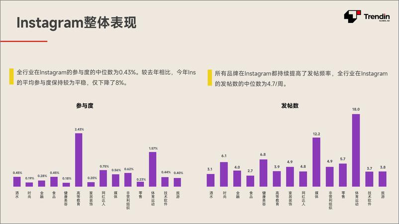 《2024年社媒基准报告-Trendin》 - 第7页预览图