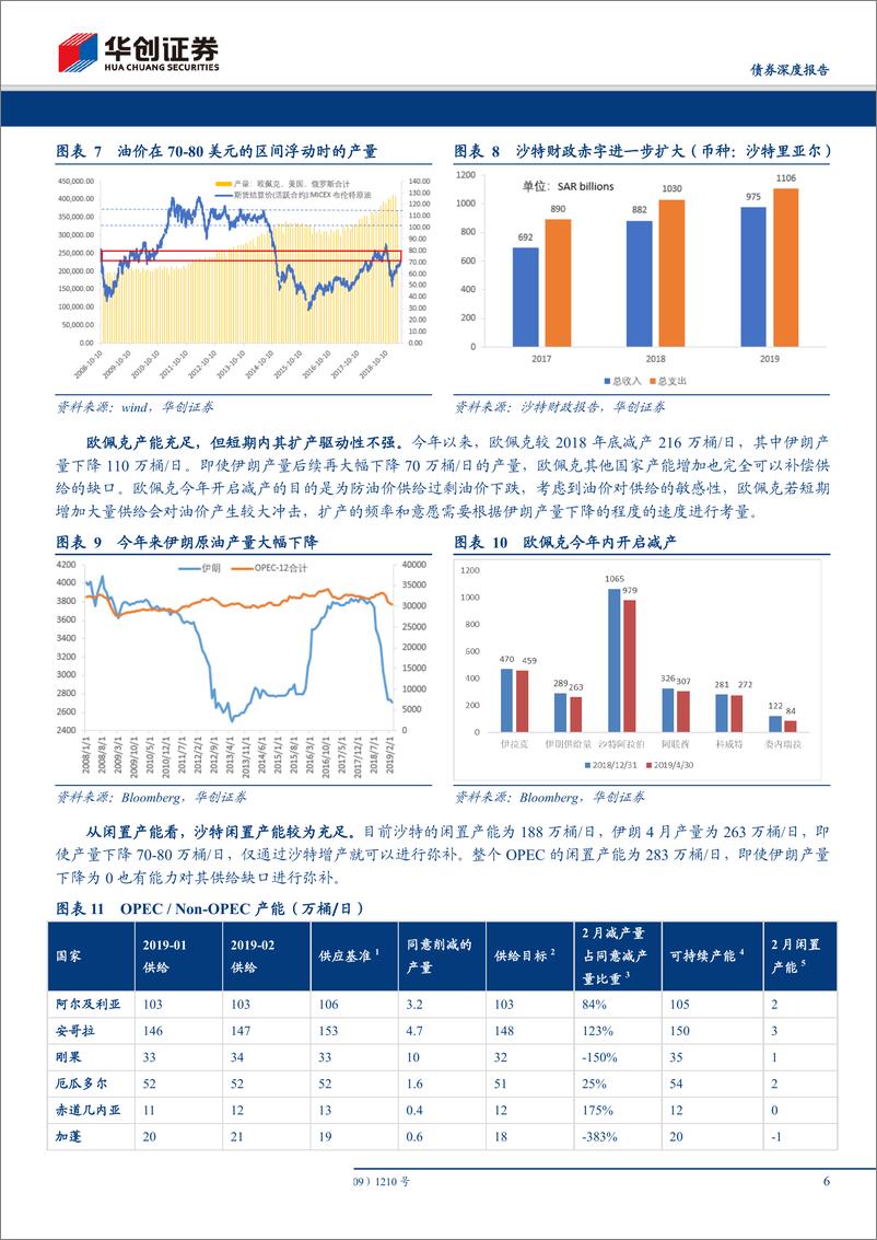 《债券深度报告：基于伊朗产量不断下降对供给影响的情景测算，原油真的存在供给缺口吗？-20190530-华创证券-17页》 - 第7页预览图