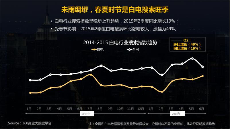 《2015Q2白电行业RTB投放趋势研究-360营销研究院》 - 第4页预览图