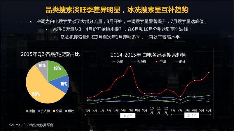 《2015Q2白电行业RTB投放趋势研究-360营销研究院》 - 第5页预览图