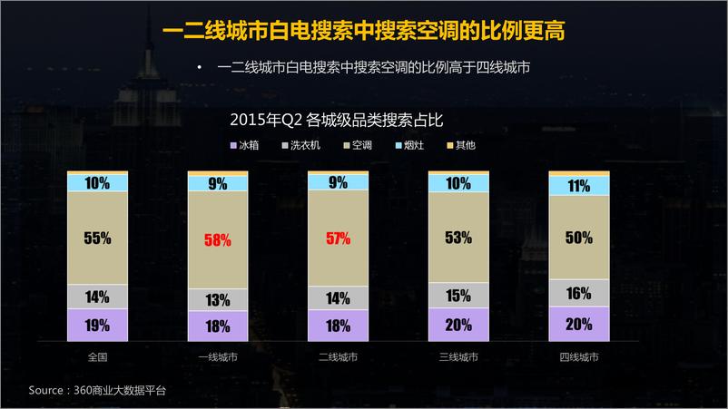 《2015Q2白电行业RTB投放趋势研究-360营销研究院》 - 第8页预览图