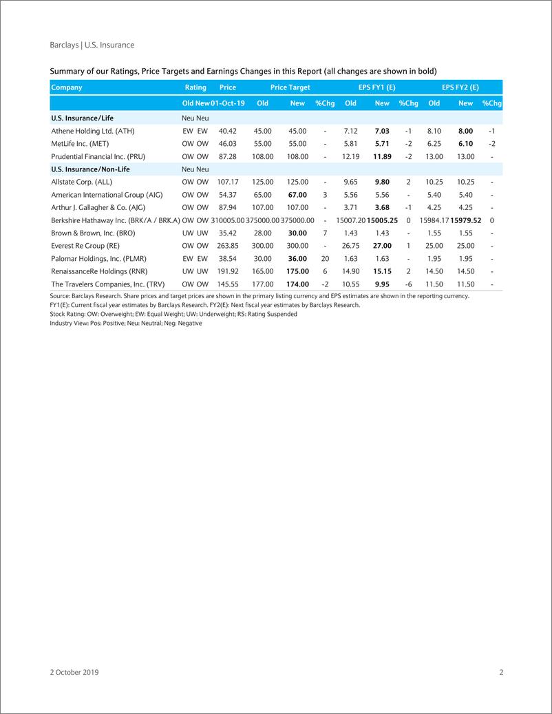 《巴克莱-美股-保险行业-美国保险业Q3预览：财险定价上升，但索赔趋势可能恶化-2019.10.2-80页》 - 第3页预览图
