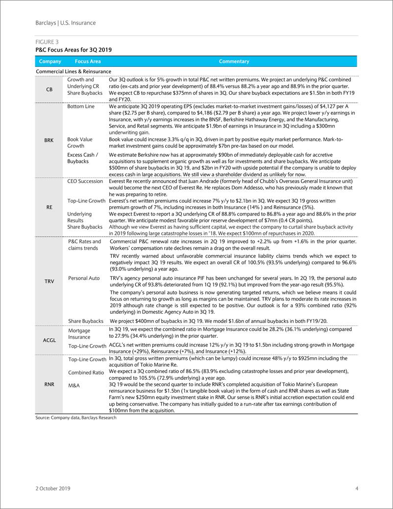 《巴克莱-美股-保险行业-美国保险业Q3预览：财险定价上升，但索赔趋势可能恶化-2019.10.2-80页》 - 第5页预览图