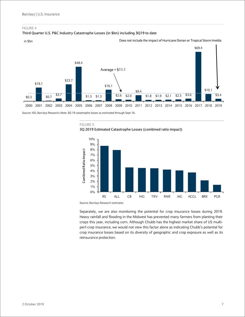 《巴克莱-美股-保险行业-美国保险业Q3预览：财险定价上升，但索赔趋势可能恶化-2019.10.2-80页》 - 第8页预览图