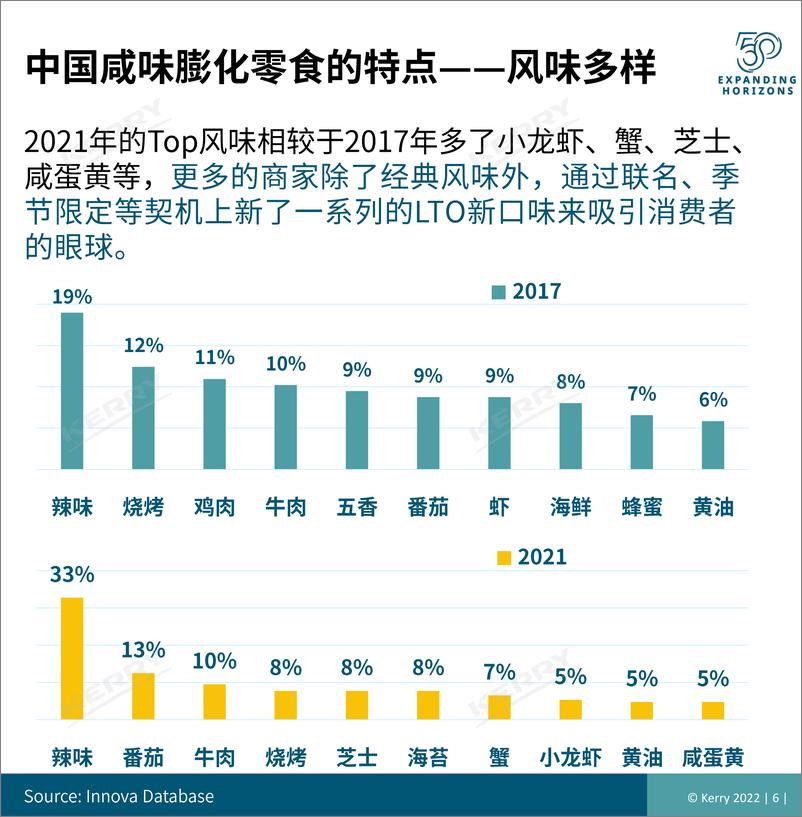 《凯爱瑞：2022年膨化零食创新趋势分享》 - 第6页预览图