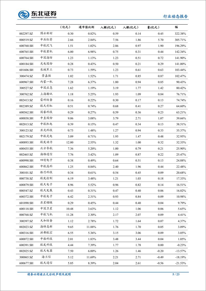 《国防军工行业：行业景气上行叠加风险偏好提升，超配军工-20190909-东北证券-23页》 - 第6页预览图