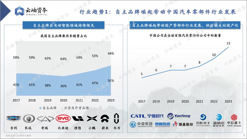 《2024中国汽车产业链热门细分赛道深度分析与展望-云岫资本-2024.7-31页》 - 第2页预览图