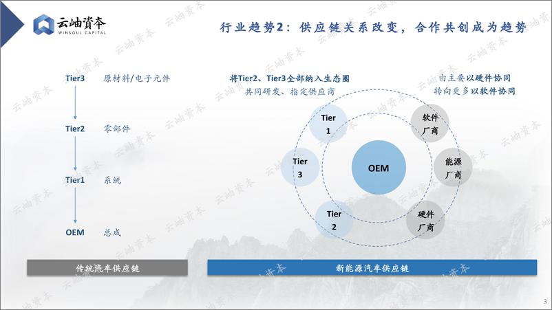 《2024中国汽车产业链热门细分赛道深度分析与展望-云岫资本-2024.7-31页》 - 第3页预览图