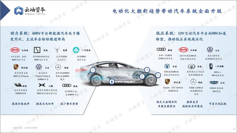 《2024中国汽车产业链热门细分赛道深度分析与展望-云岫资本-2024.7-31页》 - 第7页预览图