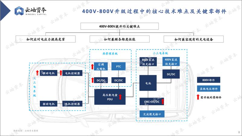 《2024中国汽车产业链热门细分赛道深度分析与展望-云岫资本-2024.7-31页》 - 第8页预览图