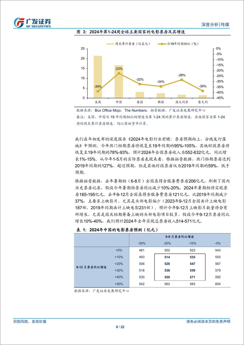 《传媒行业2024年暑期档前瞻：24年电影市场的票房驱动力和档期行情-240624-广发证券-22页》 - 第6页预览图