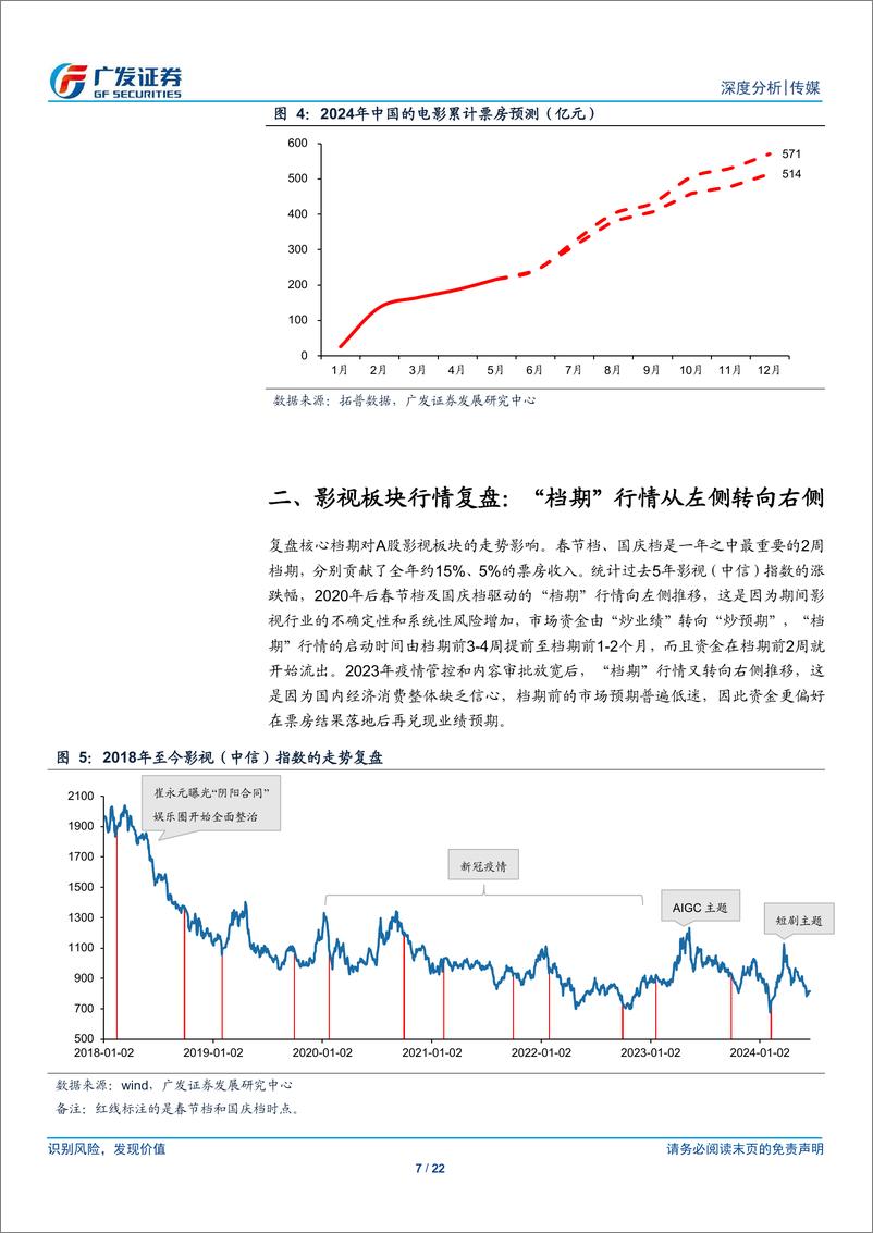 《传媒行业2024年暑期档前瞻：24年电影市场的票房驱动力和档期行情-240624-广发证券-22页》 - 第7页预览图