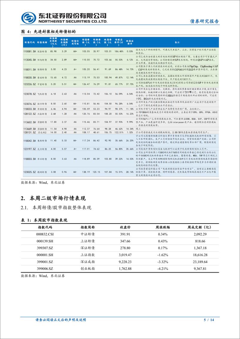 《可转债市场回顾：先进封装转债梳理-240414-东北证券-14页》 - 第5页预览图