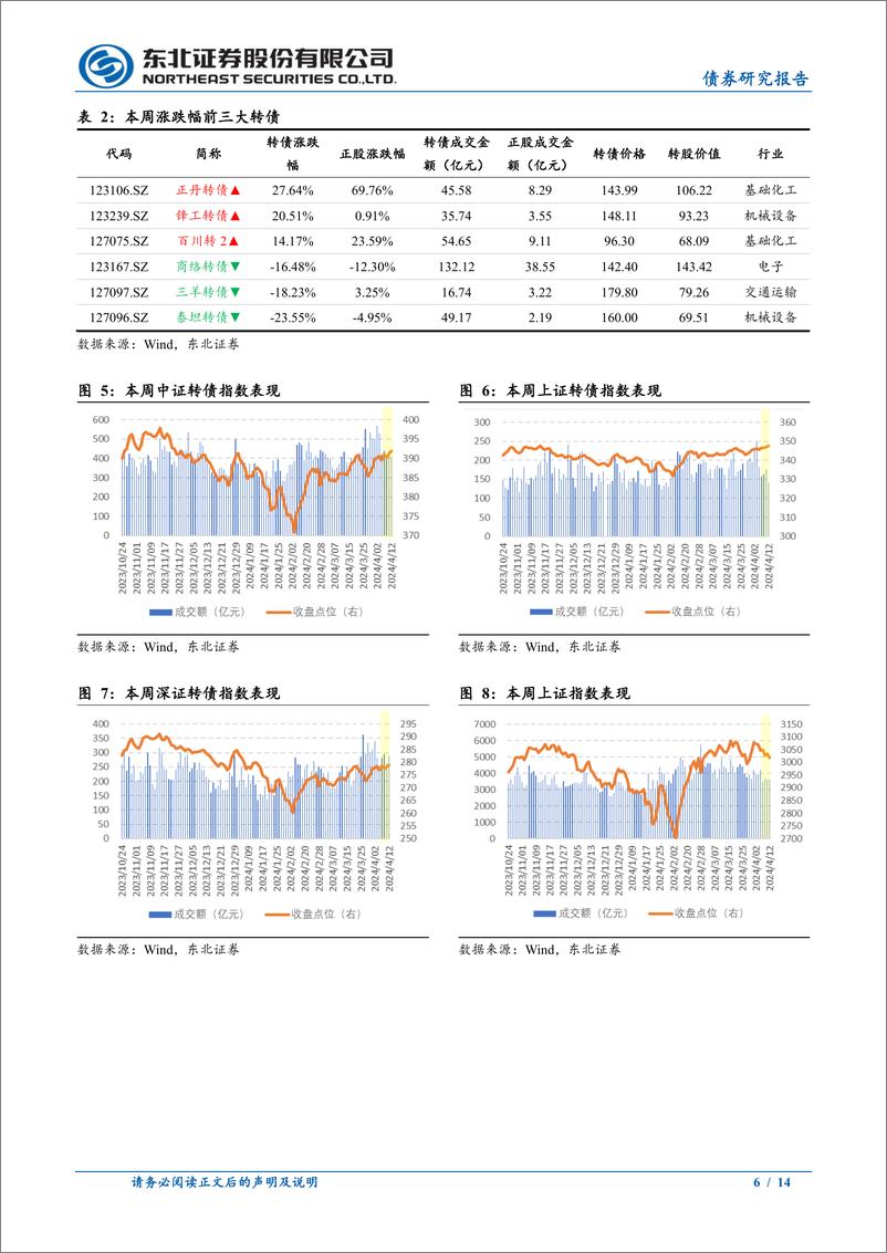 《可转债市场回顾：先进封装转债梳理-240414-东北证券-14页》 - 第6页预览图