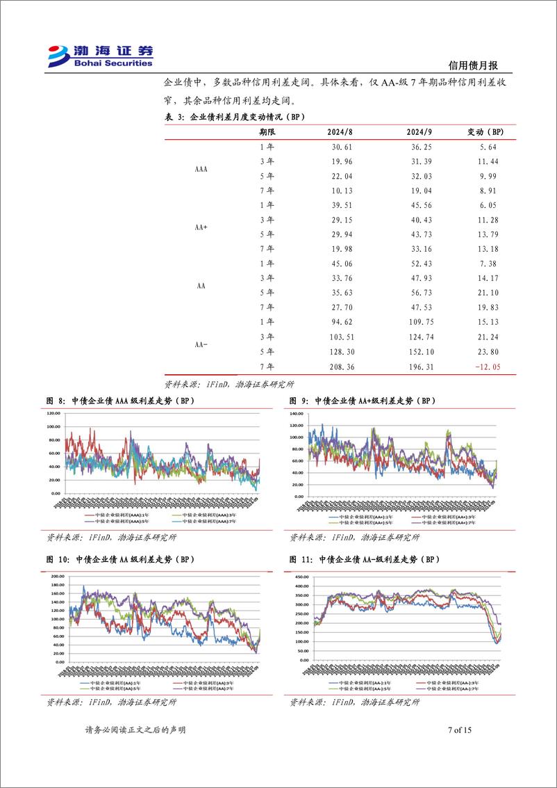 《信用债10月月报：调整后性价比提升，可继续关注高等级短债-241008-渤海证券-15页》 - 第7页预览图