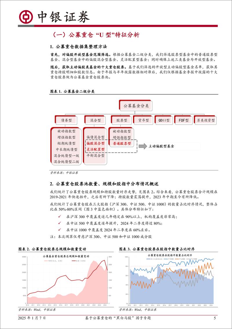 《中银金工多因子选股系列(十)：基于公募重仓的“黑白马股”因子专题-250107-中银证券-30页》 - 第5页预览图