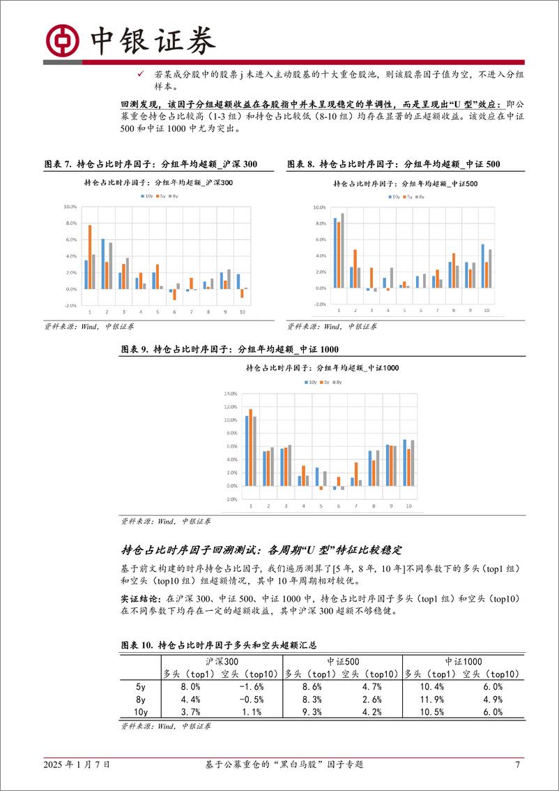 《中银金工多因子选股系列(十)：基于公募重仓的“黑白马股”因子专题-250107-中银证券-30页》 - 第7页预览图