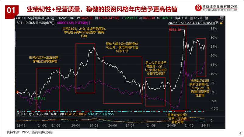 《浙商证券-2025年家电行业年度策略_内需_外需景气度转折之年》 - 第6页预览图