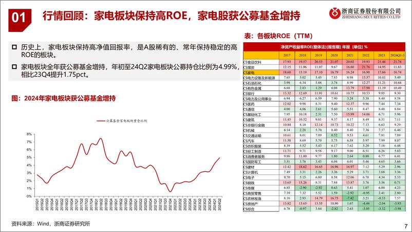 《浙商证券-2025年家电行业年度策略_内需_外需景气度转折之年》 - 第7页预览图