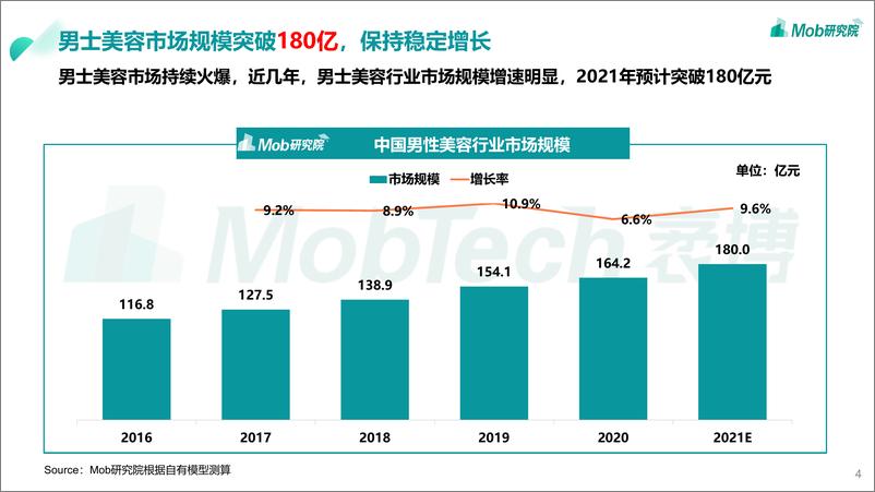 《Mob研究院-2021年男颜经济研究报告-2021.6-23页》 - 第5页预览图