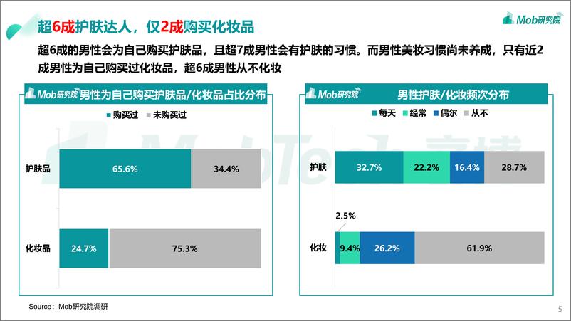 《Mob研究院-2021年男颜经济研究报告-2021.6-23页》 - 第6页预览图