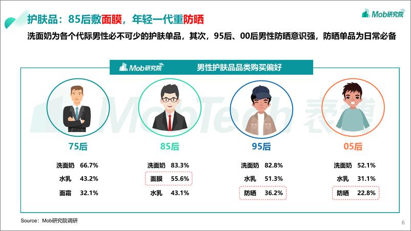 《Mob研究院-2021年男颜经济研究报告-2021.6-23页》 - 第7页预览图