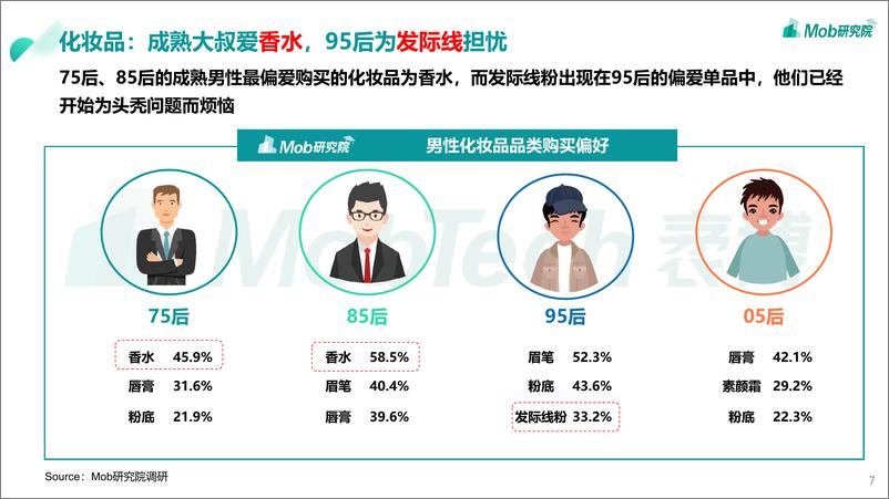 《Mob研究院-2021年男颜经济研究报告-2021.6-23页》 - 第8页预览图