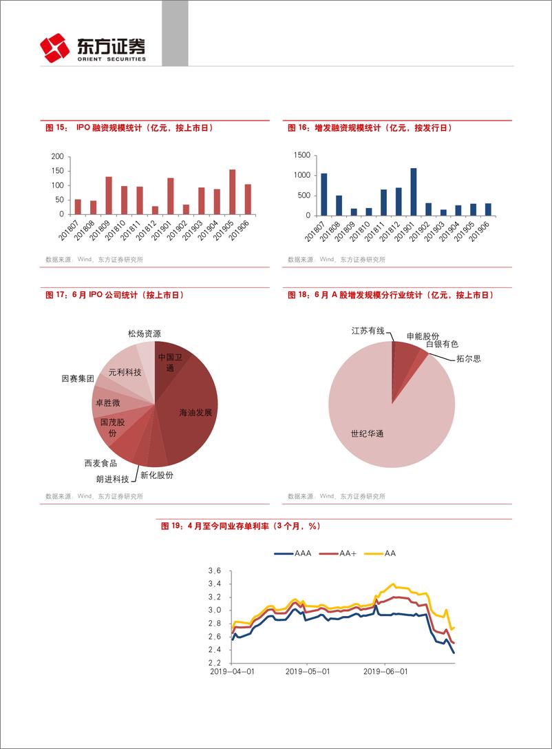 《投资策略：看好下半年，兼论19年7月关注标的-20190630-东方证券-13页》 - 第8页预览图