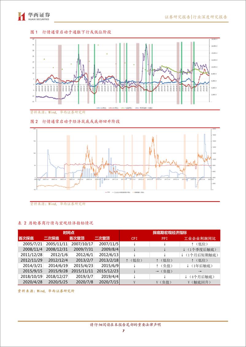 《非银金融行业券商股投资择时篇：券商行情启动的六大条件-20220606-华西证券-61页》 - 第8页预览图