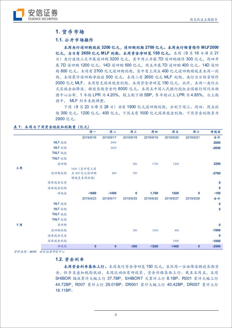 《固定收益主题报告：地方新增债额度将告罄，国开债集体回调-20190922-安信证券-12页》 - 第4页预览图