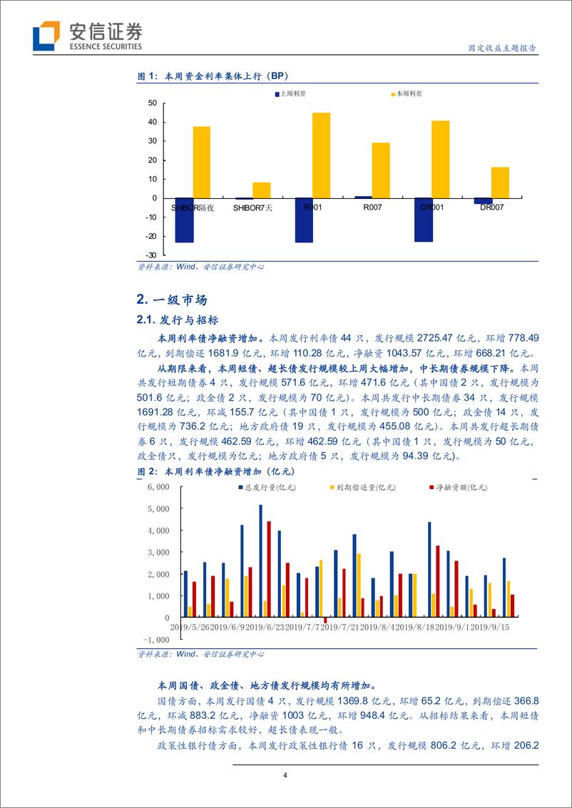 《固定收益主题报告：地方新增债额度将告罄，国开债集体回调-20190922-安信证券-12页》 - 第5页预览图