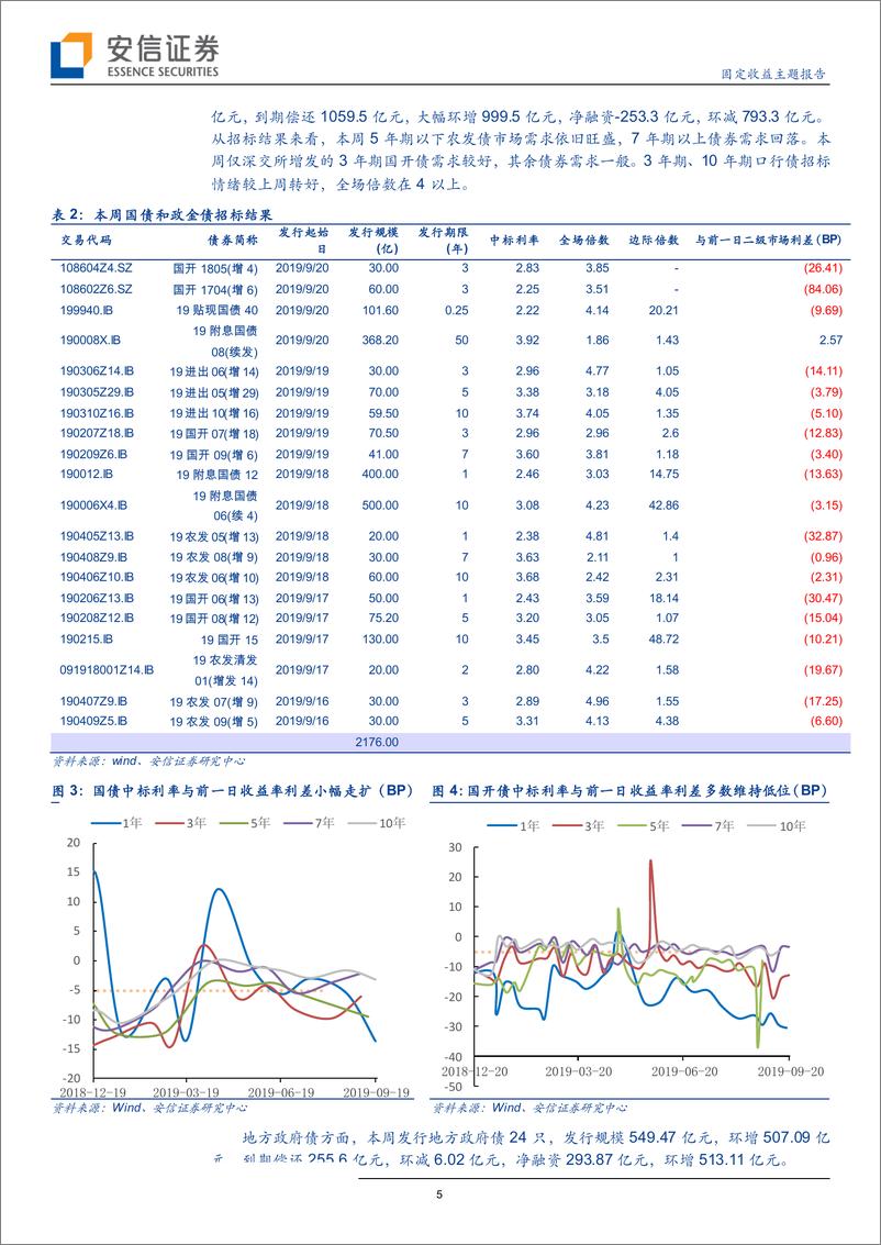 《固定收益主题报告：地方新增债额度将告罄，国开债集体回调-20190922-安信证券-12页》 - 第6页预览图