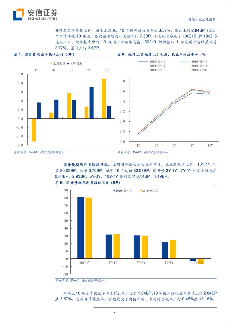 《固定收益主题报告：地方新增债额度将告罄，国开债集体回调-20190922-安信证券-12页》 - 第8页预览图