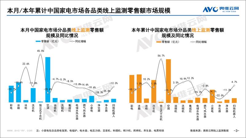 《【家电报告】2022年6月家电市场总结（线上篇）-87页》 - 第4页预览图