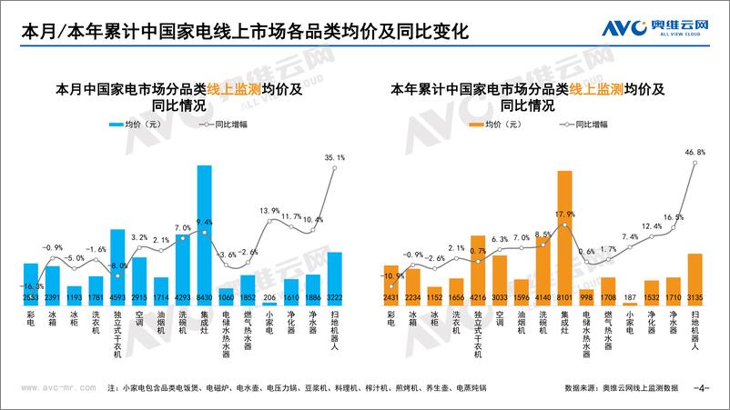 《【家电报告】2022年6月家电市场总结（线上篇）-87页》 - 第5页预览图