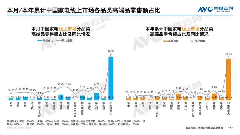 《【家电报告】2022年6月家电市场总结（线上篇）-87页》 - 第6页预览图