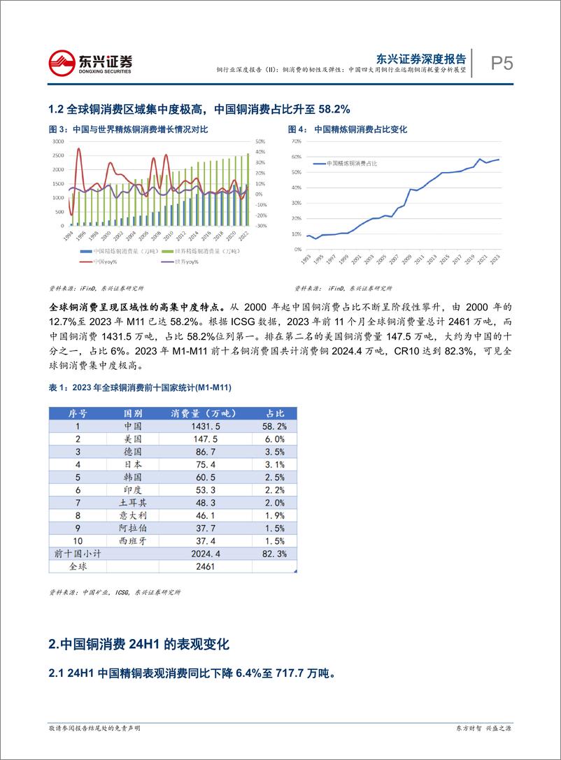 《铜行业深度报告(II)：铜消费的韧性及弹性，中国四大用铜行业远期铜消耗量分析展望-240816-东兴证券-20页》 - 第5页预览图