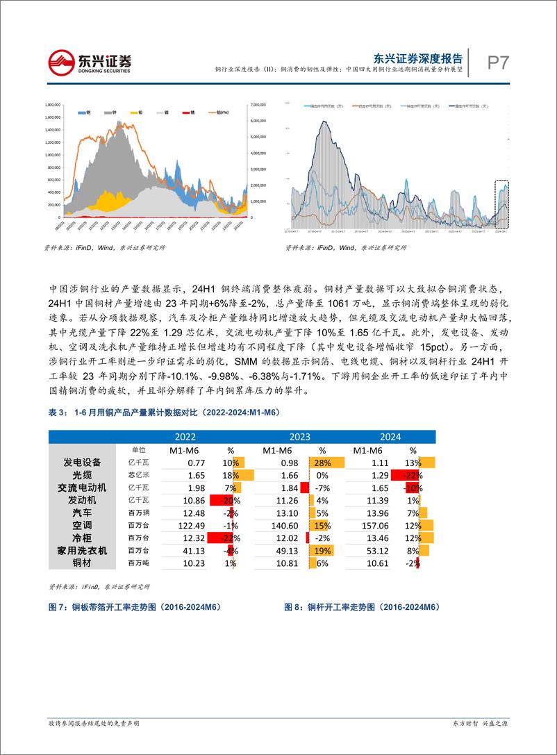 《铜行业深度报告(II)：铜消费的韧性及弹性，中国四大用铜行业远期铜消耗量分析展望-240816-东兴证券-20页》 - 第7页预览图