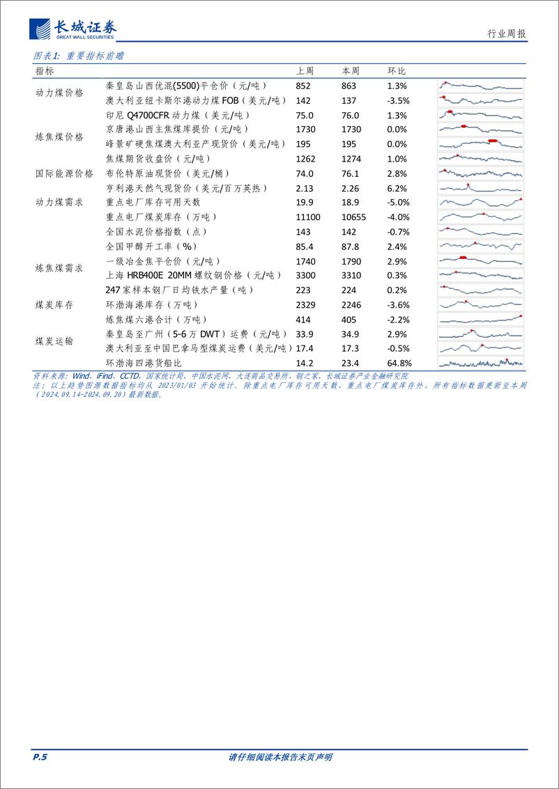 《煤炭行业：非电需求释放，动力煤价继续上涨-240922-长城证券-18页》 - 第5页预览图